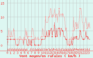 Courbe de la force du vent pour La Chapelle-Aubareil (24)