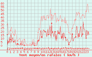 Courbe de la force du vent pour Besse-sur-Issole (83)