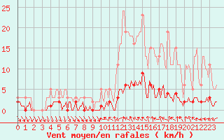 Courbe de la force du vent pour Saint-Antonin-du-Var (83)