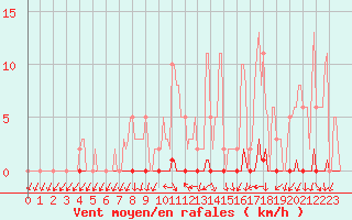 Courbe de la force du vent pour Xonrupt-Longemer (88)