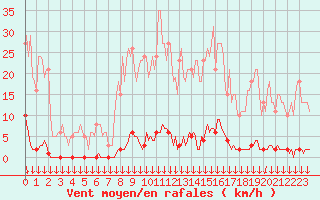 Courbe de la force du vent pour Saint-Nazaire-d