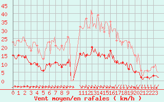 Courbe de la force du vent pour Sainte-Ouenne (79)