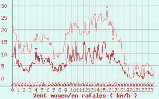 Courbe de la force du vent pour Neuville-de-Poitou (86)