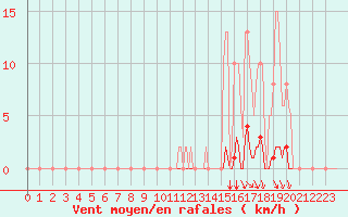 Courbe de la force du vent pour Blois-l