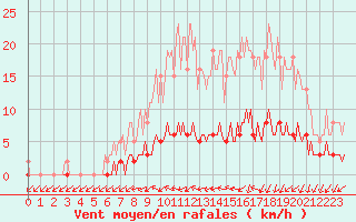 Courbe de la force du vent pour Sandillon (45)