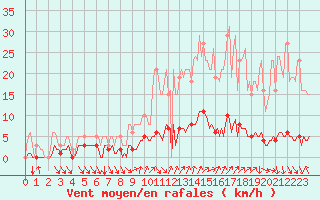 Courbe de la force du vent pour Montrodat (48)