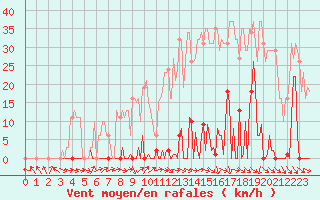 Courbe de la force du vent pour Bras (83)