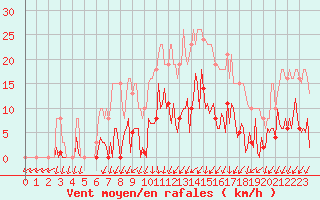 Courbe de la force du vent pour Mouilleron-le-Captif (85)