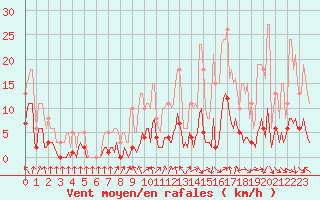 Courbe de la force du vent pour Voiron (38)