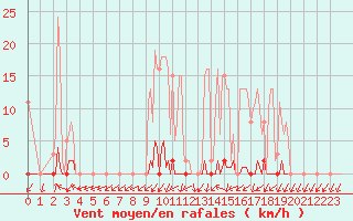 Courbe de la force du vent pour Herserange (54)