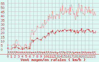 Courbe de la force du vent pour Lagarrigue (81)