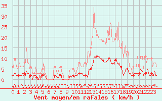 Courbe de la force du vent pour Eygliers (05)