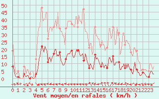 Courbe de la force du vent pour Prads-Haute-Blone (04)