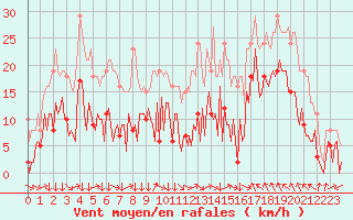 Courbe de la force du vent pour Montredon des Corbires (11)