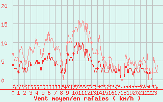 Courbe de la force du vent pour Lasne (Be)