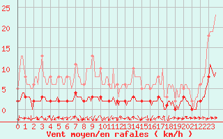 Courbe de la force du vent pour Fameck (57)