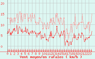 Courbe de la force du vent pour Paris Saint-Germain-des-Prs (75)