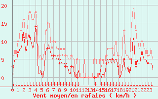 Courbe de la force du vent pour Selonnet - Chabanon (04)