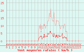 Courbe de la force du vent pour San Chierlo (It)