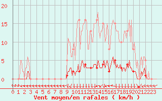 Courbe de la force du vent pour San Chierlo (It)