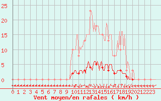 Courbe de la force du vent pour San Chierlo (It)