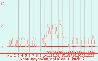 Courbe de la force du vent pour Xonrupt-Longemer (88)