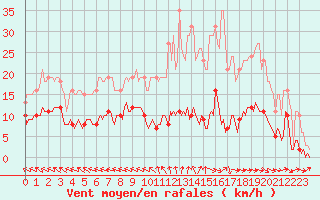 Courbe de la force du vent pour Merschweiller - Kitzing (57)