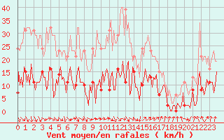 Courbe de la force du vent pour Besse-sur-Issole (83)