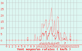 Courbe de la force du vent pour Orlu - Les Ioules (09)