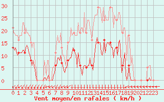 Courbe de la force du vent pour Vendme (41)