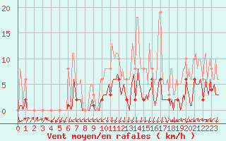 Courbe de la force du vent pour Lans-en-Vercors - Les Allires (38)