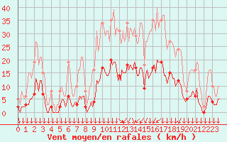 Courbe de la force du vent pour Roujan (34)