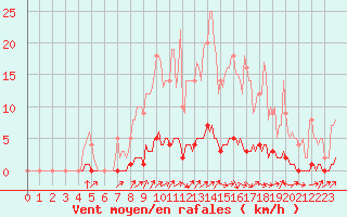 Courbe de la force du vent pour Auffargis (78)