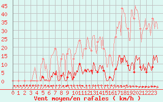 Courbe de la force du vent pour Sain-Bel (69)