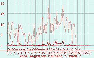 Courbe de la force du vent pour Dounoux (88)