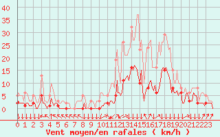 Courbe de la force du vent pour Boulc (26)