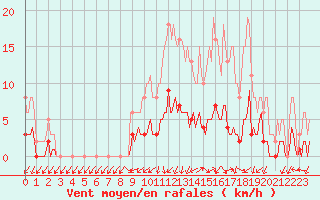 Courbe de la force du vent pour Rochechouart (87)