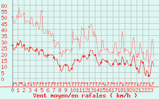 Courbe de la force du vent pour Xertigny-Moyenpal (88)