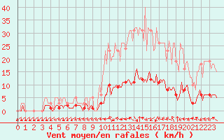 Courbe de la force du vent pour Petiville (76)