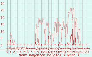 Courbe de la force du vent pour Beaumont du Ventoux (Mont Serein - Accueil) (84)