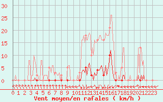 Courbe de la force du vent pour Pinsot (38)