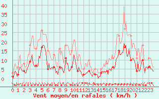 Courbe de la force du vent pour Val d