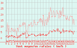 Courbe de la force du vent pour Le Mesnil-Esnard (76)