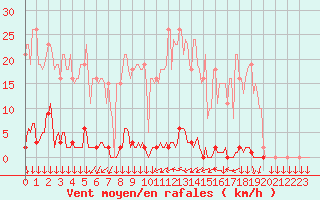 Courbe de la force du vent pour Vendme (41)