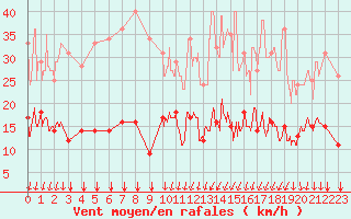 Courbe de la force du vent pour Saint-Martin-de-Fressengeas (24)