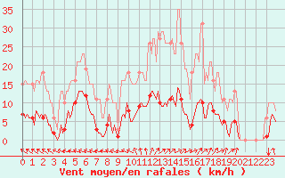 Courbe de la force du vent pour Frontenac (33)