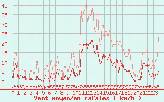 Courbe de la force du vent pour Saint-Vrand (69)