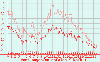 Courbe de la force du vent pour Roujan (34)