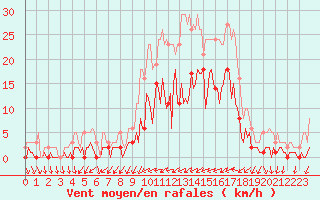 Courbe de la force du vent pour Sallles d