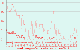 Courbe de la force du vent pour Hazebrouck (59)